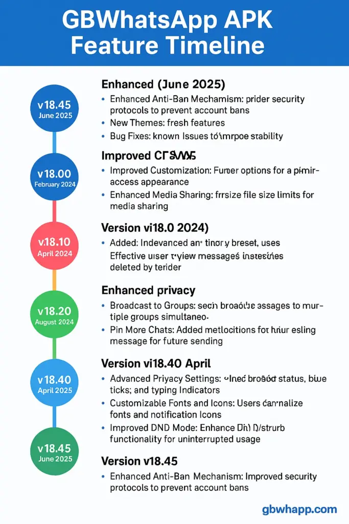 gb whatsapp pro apk feature timeline